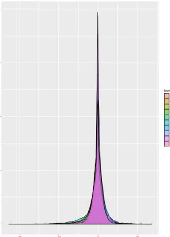 Figure 1.1. Overlay density plot for 10 samples.