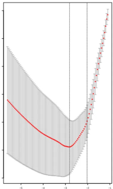 Figure 3.1. Cross-validation plots for λ opt .