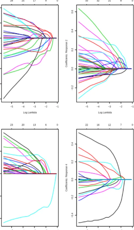Figure 3.2. Shrinkage effect of Lasso and coefficient path.