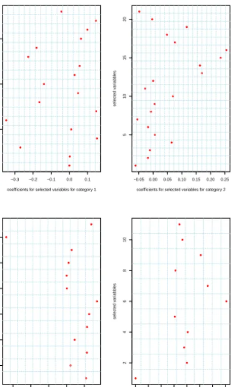 Figure 3.3. Coefficient Plot via Lasso.