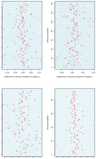 Figure 3.6. Coefficient plot via elastic net.