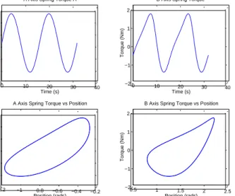 Figure 3 A and B Axes Torques 