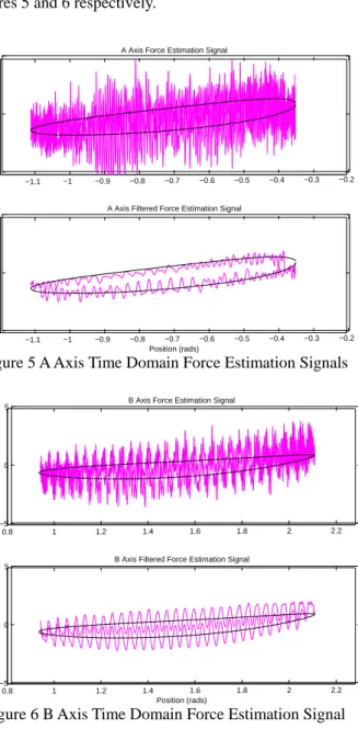 Figure 5 A Axis Time Domain Force Estimation Signals 