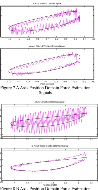 Figure 7 A Axis Position Domain Force Estimation  Signals  