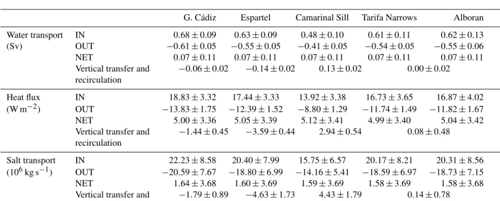 Table 4. Mean values and standard deviations of the horizontal transports of water, heat and salt computed from the tidal run at each cross-strait section