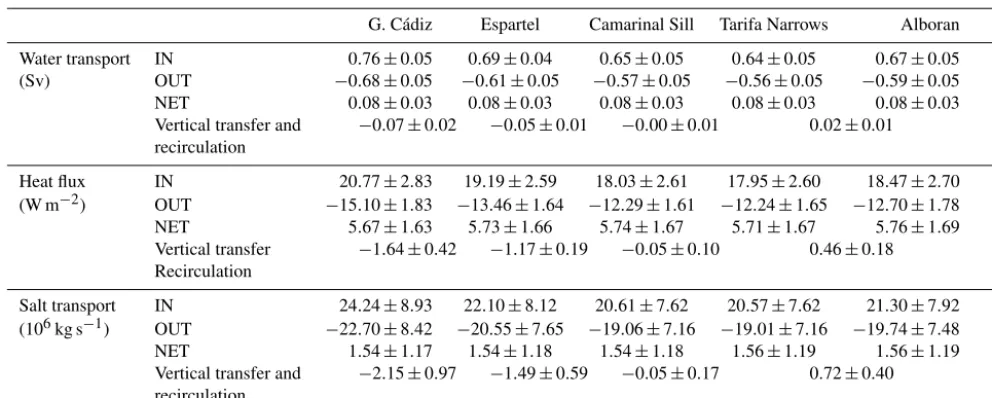 Table 6. As Table 4 but using monthly data from the run that does not include tidal forcing.