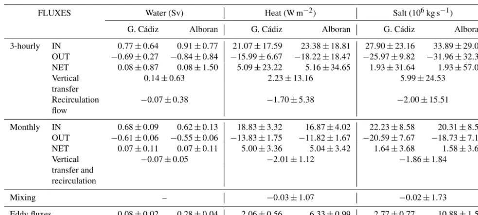 Table 1. Mean values and standard deviations of the horizontal transports of water, heat and salt computed from the tidal run at the outermostcross-strait sections (Gulf of Cádiz and Alboran)