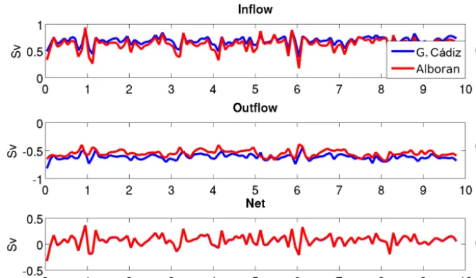 Figure 3. Fifteen-day time series subset during a typical spring tide period showing the 3-hourly transports computed from the tidal run atthe outer sections, Gulf of Cádiz (westernmost section, in blue) and Alboran (easternmost section, in red)