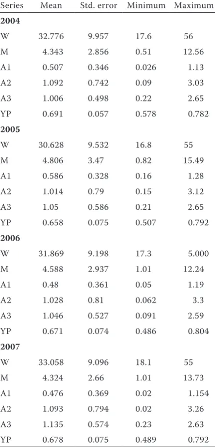 Table 2. Statistical characteristics of the data used in analy-sis