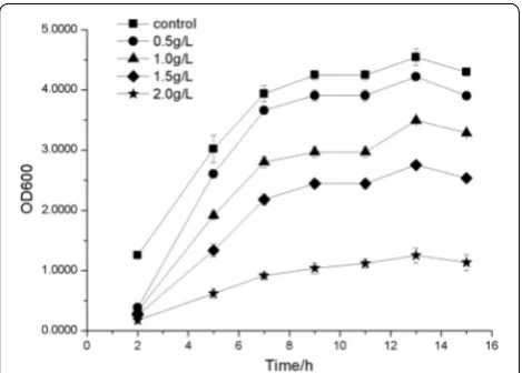 Fig. 6 Tolerance of E. coli BL21(DE3) cells to 2-PE toxicity. Growth response of E. coli BL21(DE3) cells to 0, 0.5 g/L, 1.0 g/L, 1.5 g/L, 2.0 g/L 2-PE in LB medium