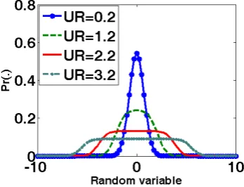 Fig. 1: Zero mean of R*N distribution for different uncertainty ratio (UR)   
