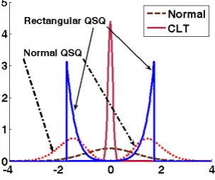 Fig. 2: Standard normal  pdf combined with its CLT pdf and QSQ pdf for sample size=11