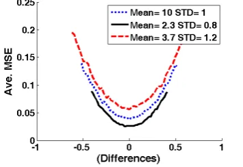 Fig. 3: Average MSE of QMLE versus difference=(
