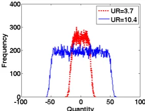 Fig. 7 displays the experimental results. It can be found from the figure that Q2MMSE-CLT outperforms sample mean for both cases of UR=3.7 and UR=10.4