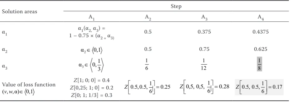 Table 2. Values of the loss function for determining the parametric setting A1– A4