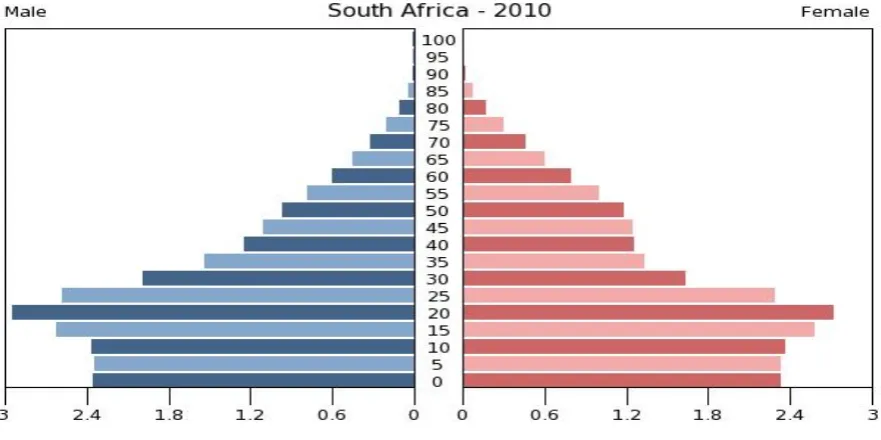 Table 1 Provincial Population 