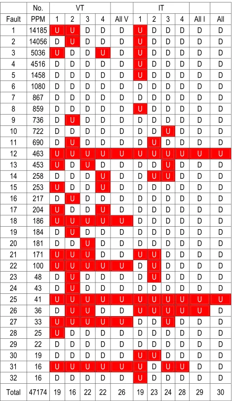 Table 2: IFA and Fault Detection Sample and Hold Circuit 