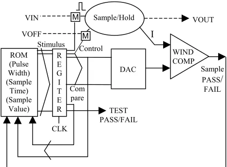 Figure 3: TRT and BIST of the Sample and Hold Circuit 