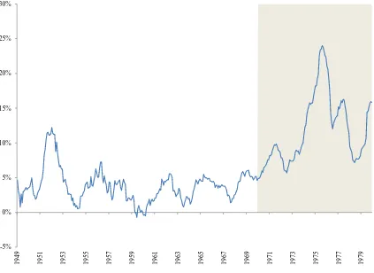 Figure 2.2: RPI Inﬂation In The Post-War Period