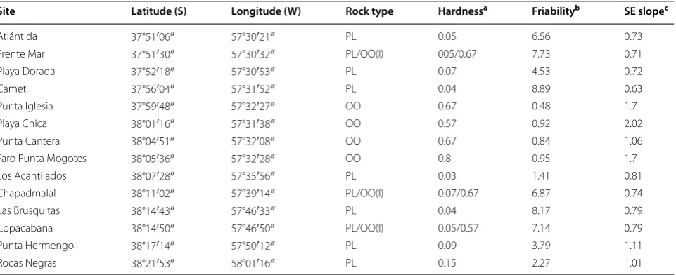 Table 1 Study site coordinates and rock type/s. Measures of relative rock hardness, surface friability, and wave exposure (SE slope) are also included (see footnotes for description and “Study Area” section for methods)