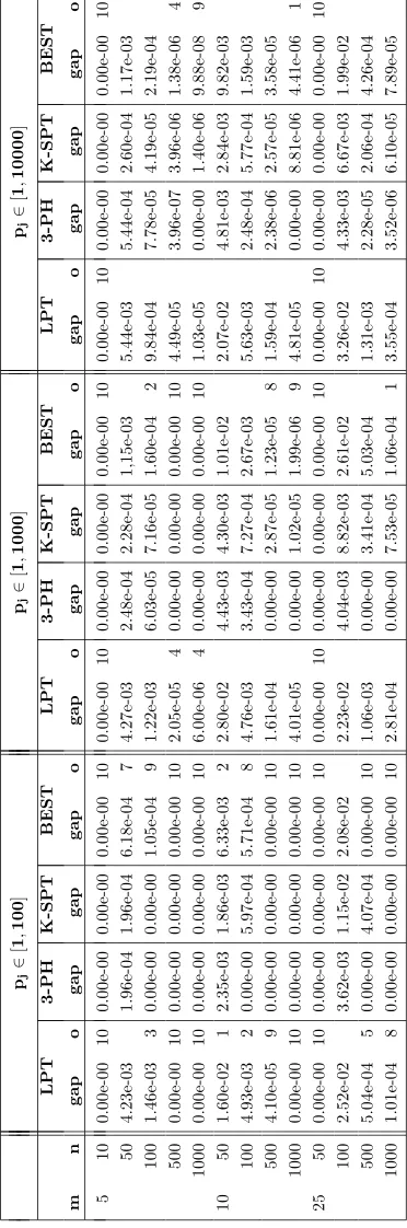 Table 7 - Computational results for UNIFORM instances