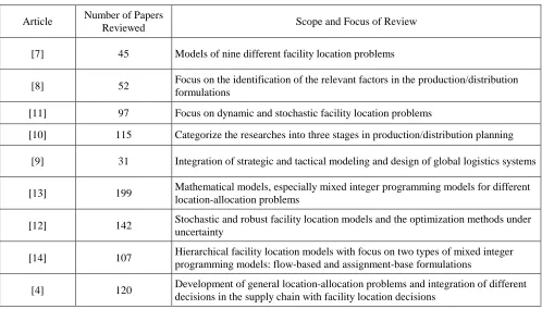 Table I: Review papers on location-allocation problem 