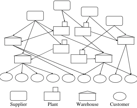 Fig. 2: General Logistics Network 
