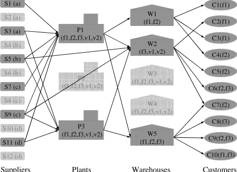 Fig. 3: Hierarchical Structure of a Logistics Network 