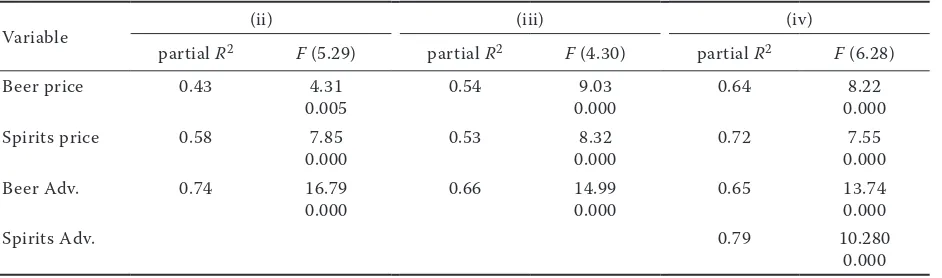 Table 4. Analysis of collinearity