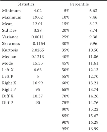 Table 5. Summary statistics for the internal rate of return (%)