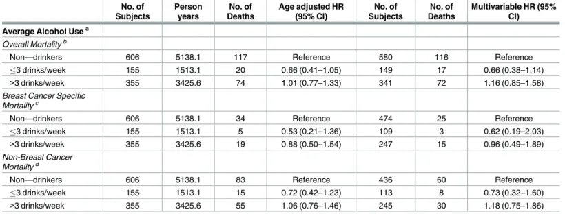 Table 2. Association between alcohol consumption and overall, breast cancer- specific, and non-breast cancer mortality.