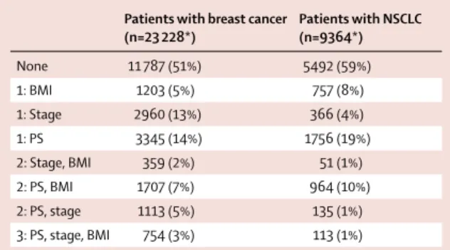 Table 1: Patterns of missing values in the SACT dataset for PS, stage, and  BMI for all patients with breast or NSCLC 
