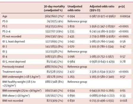Table 5 and the appendix (p 5) show results of the  regression analysis for patients with breast cancer  treated with palliative intent