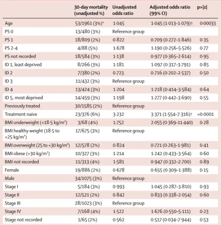 Table 6 and the appendix (p 6) show results of the  regression analysis for patients with NSCLC treated with  curative intent
