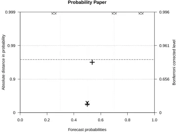 Figure 3.5: Forecast reliability after recalibration: Reliability diagram on probability