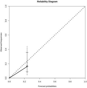 Figure 3.6: Forecast binning: Reliability diagram showing the variation in sampling error