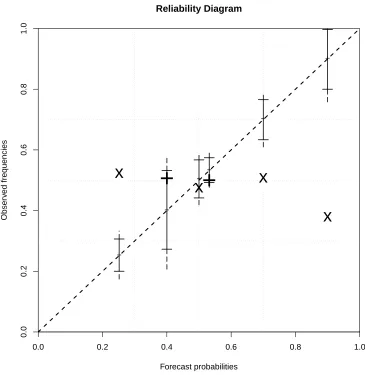 Figure 3.7: Forecast reliability after recalibration: reliability diagram showing the