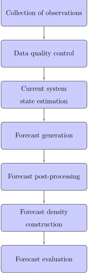 Figure 1.1: Schematic of a typical operational forecasting framework