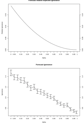 Figure 1.2: Skill of imperfect forecasts: the relative expected ignorance of the proba-