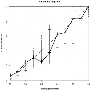 Figure 1.3:Forecast reliability: an example of a reliability diagram with 5% - 95%
