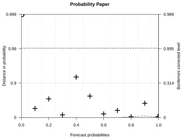 Figure 1.4:Forecast reliability on probability paper: an example of a reliability