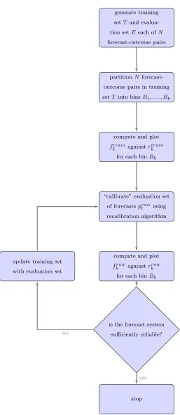 Figure 1.5: Schematic ﬂowchart of forecast recalibration procedure