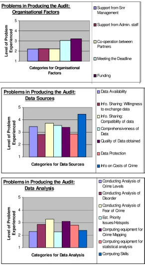 Figure 1:  Problems in producing the audits: organisational factors, data sources  