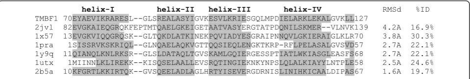 Figure 5 Structural superimposition of the conserved helix-turn-helix (HTH) domains. The structural superimposition was performed usingthe CE method [72]