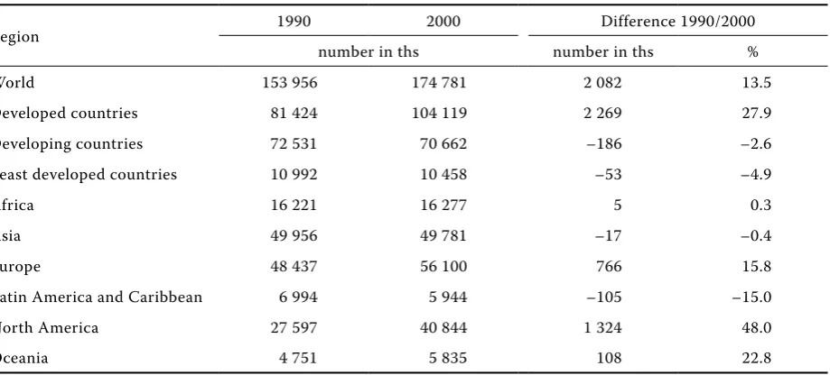 Table 3. The size and increase of the migrating population according to the most important regions, 1990–2000