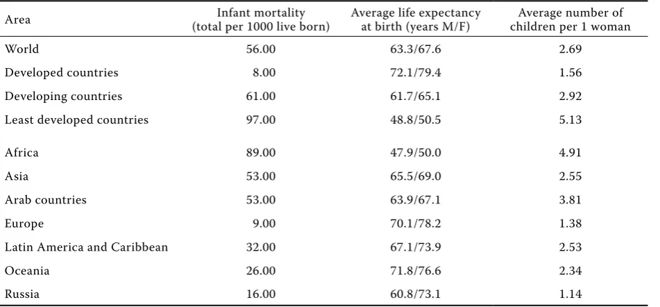 Table 2. Selected indicators regarding children