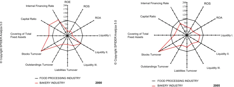Figure 1. The position of the bakery industry within the food processing industry in 2000 and 200�