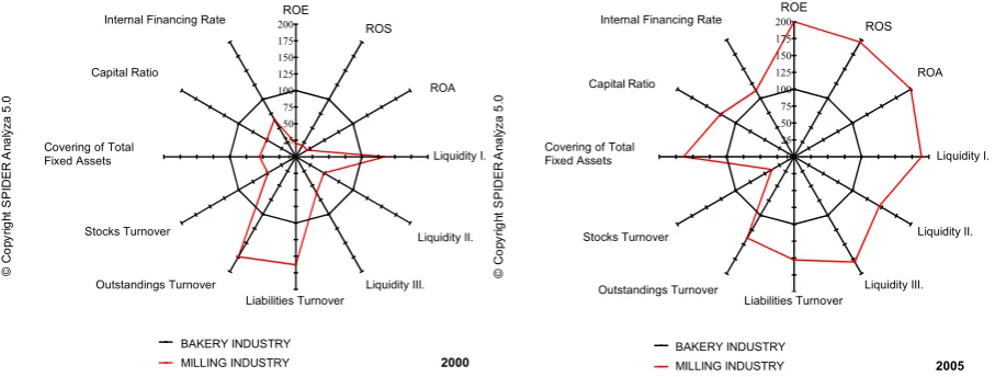 Figure �. The position of the milling industry within the food processing industry in 2000 and 200�