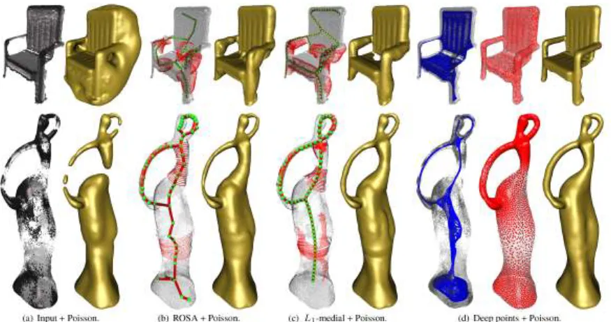 Figure 3.13: A comparison among the Poisson surface reconstruction- reconstruction-s [71] obtained ureconstruction-sing input pointreconstruction-s directly (a), ROSA reconstruction-skeleton [132]