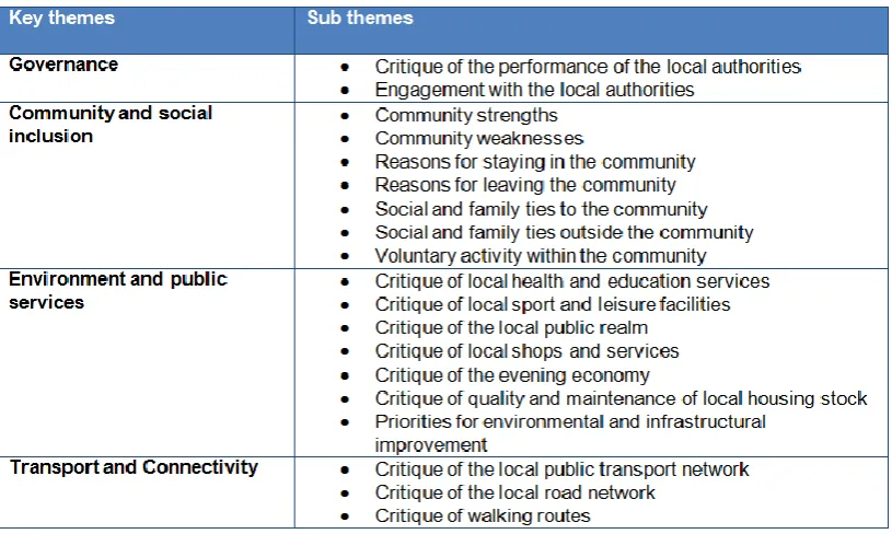 Table 3.4 Index of the key themes relating to residents perceptions of their own   community 
